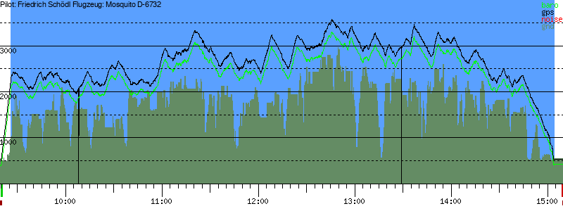 Barometer